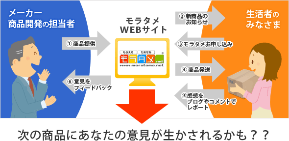 次の商品にあなたの意見が生かされるかも??