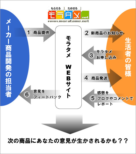 次の商品にあなたの意見が生かされるかも??