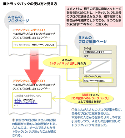 トラックバックの使い方と見え方