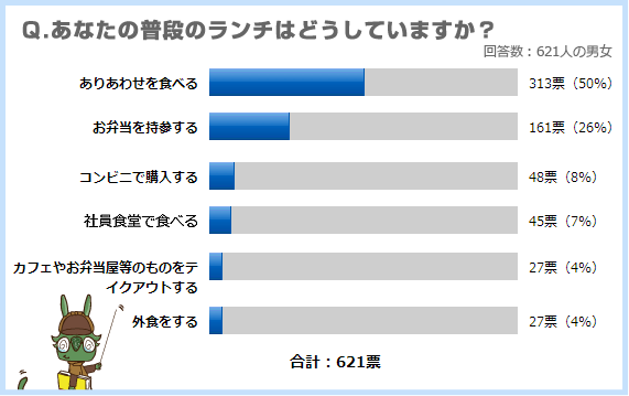 あなたの普段のランチはどうしていますか 勝手にモラタメ調査隊