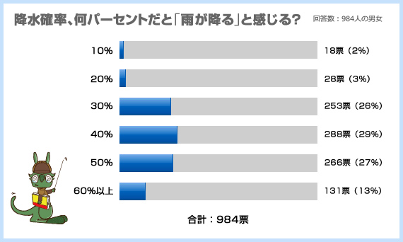 降水確率 何パーセントだと 雨が降る と感じる 勝手にモラタメ調査隊