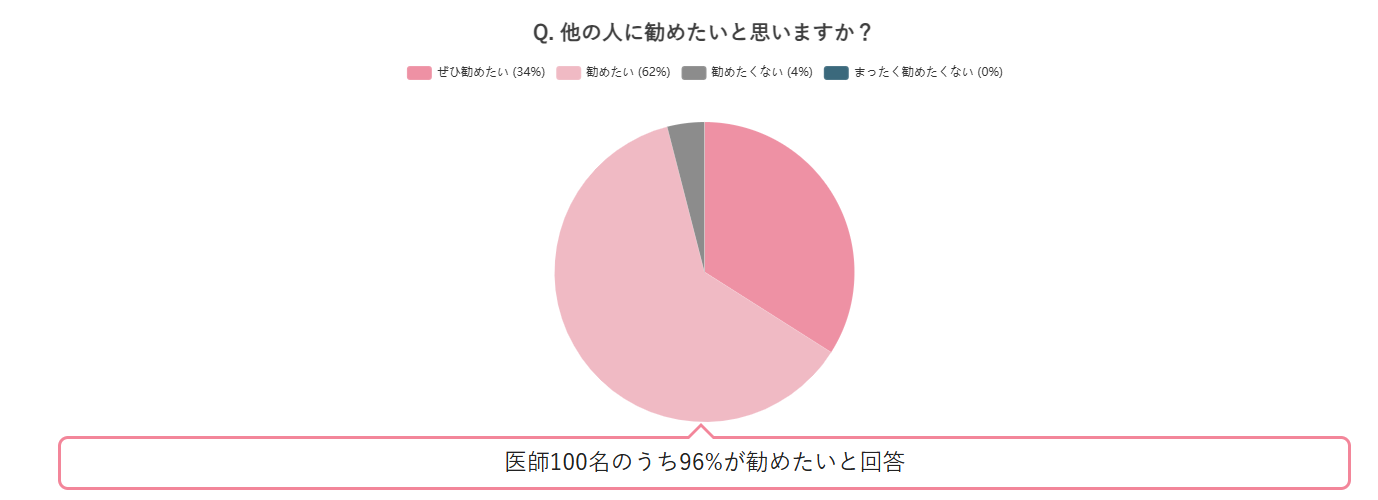 アクアクララアンケート結果グラフ画像