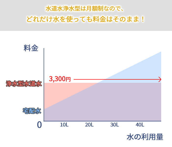 水道水浄水型と宅配水の値段比較グラフ