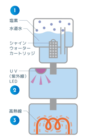 トリプルクリーンの仕組み画像