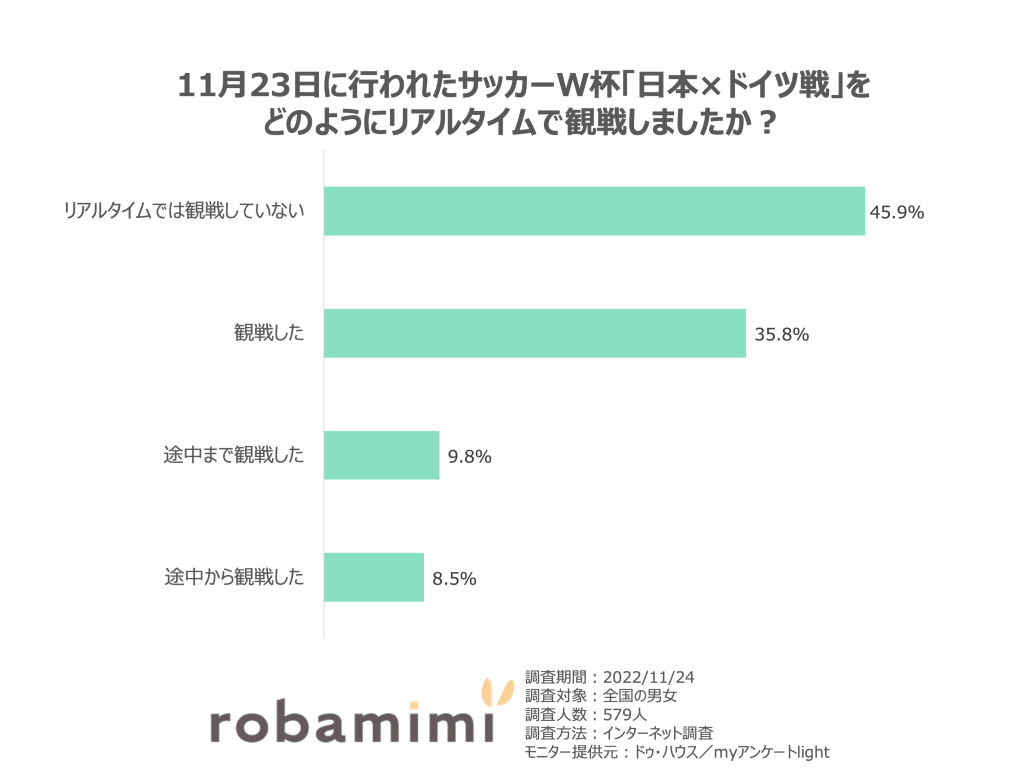 671人に緊急調査 W杯サッカー日本代表 ドイツ戦で歴史に残る大勝利 翌日は休みになってほしいか聞いてみた ロバ耳