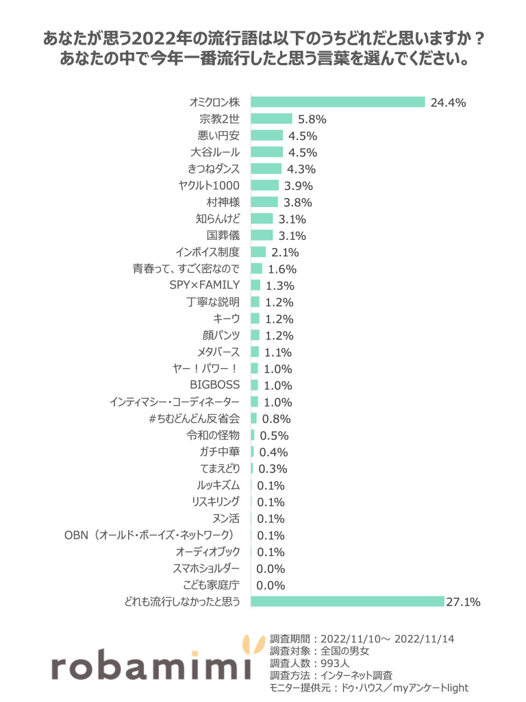 2022年流行語大賞