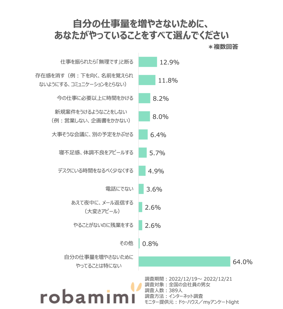 自分の仕事量を増やさないために、あなたがやっていることをすべて選んでください。