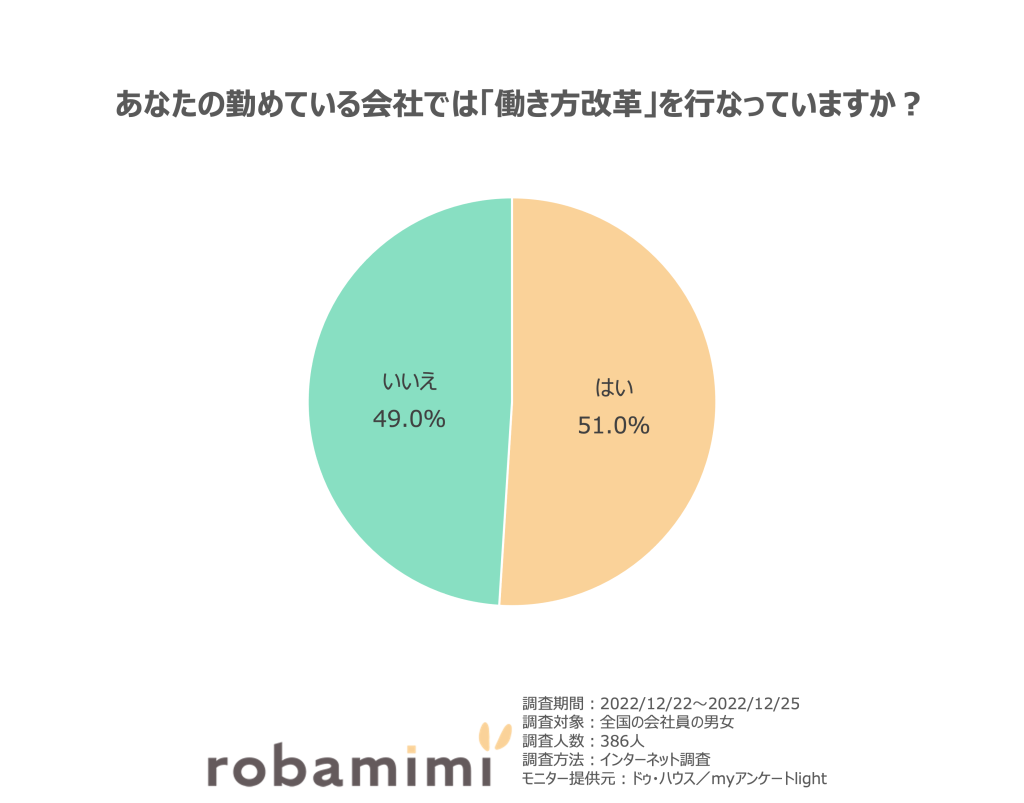 あなたの勤めている会社では「働き方改革」を行なっていますか？