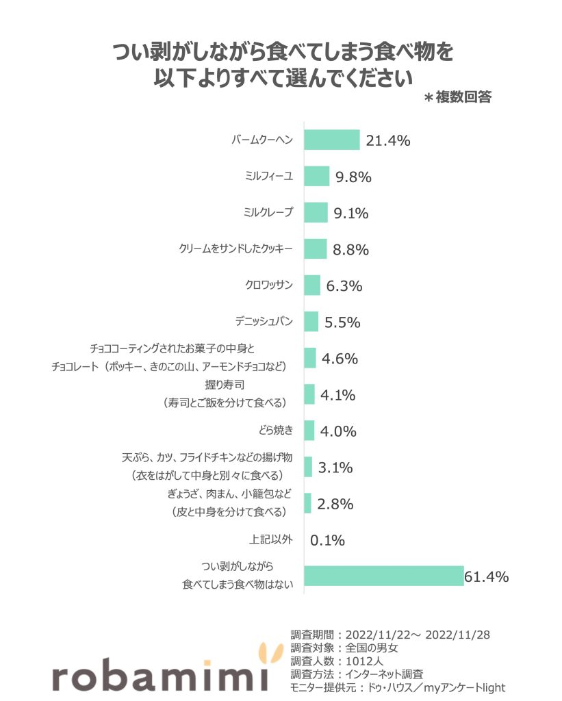 つい剥がしながら食べてしまう食べ物