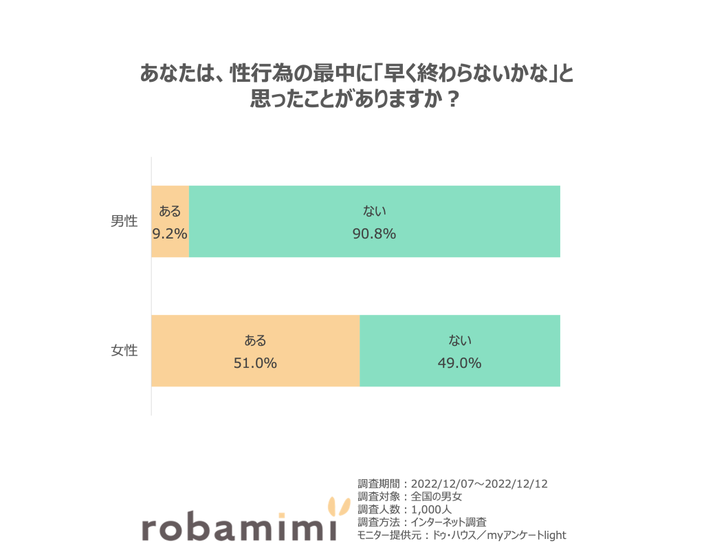 男女別性行為中に早く終わってほしいと思ったことがある