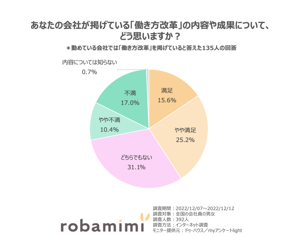 あなたの会社が掲げている「働き方改革」の内容や成果についてどう思いますか