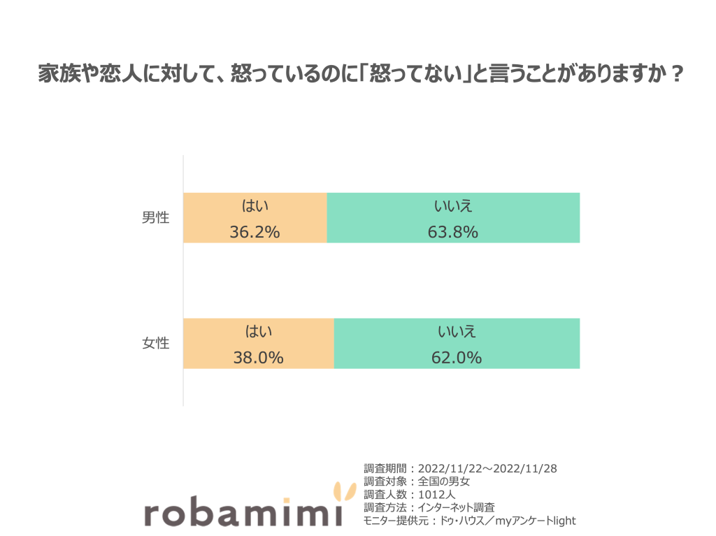 男女別家族や恋人に対して、怒っているのに「怒ってない」と言うことがありますか？