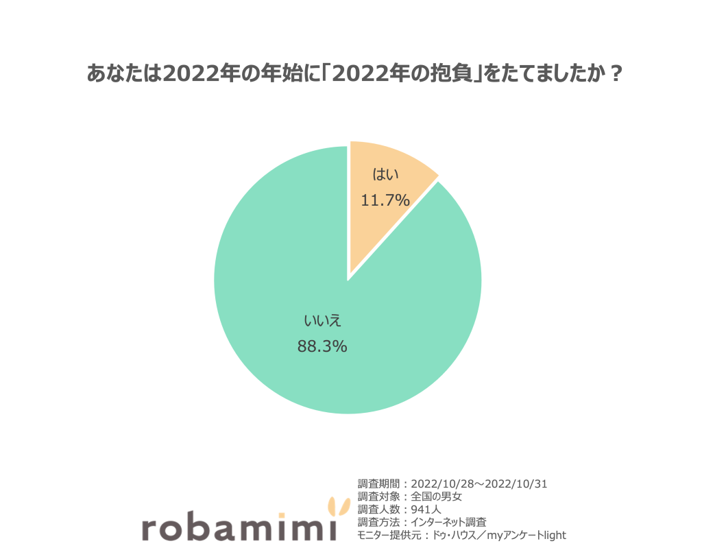 あなたは「2022年の抱負」を覚えていますか？