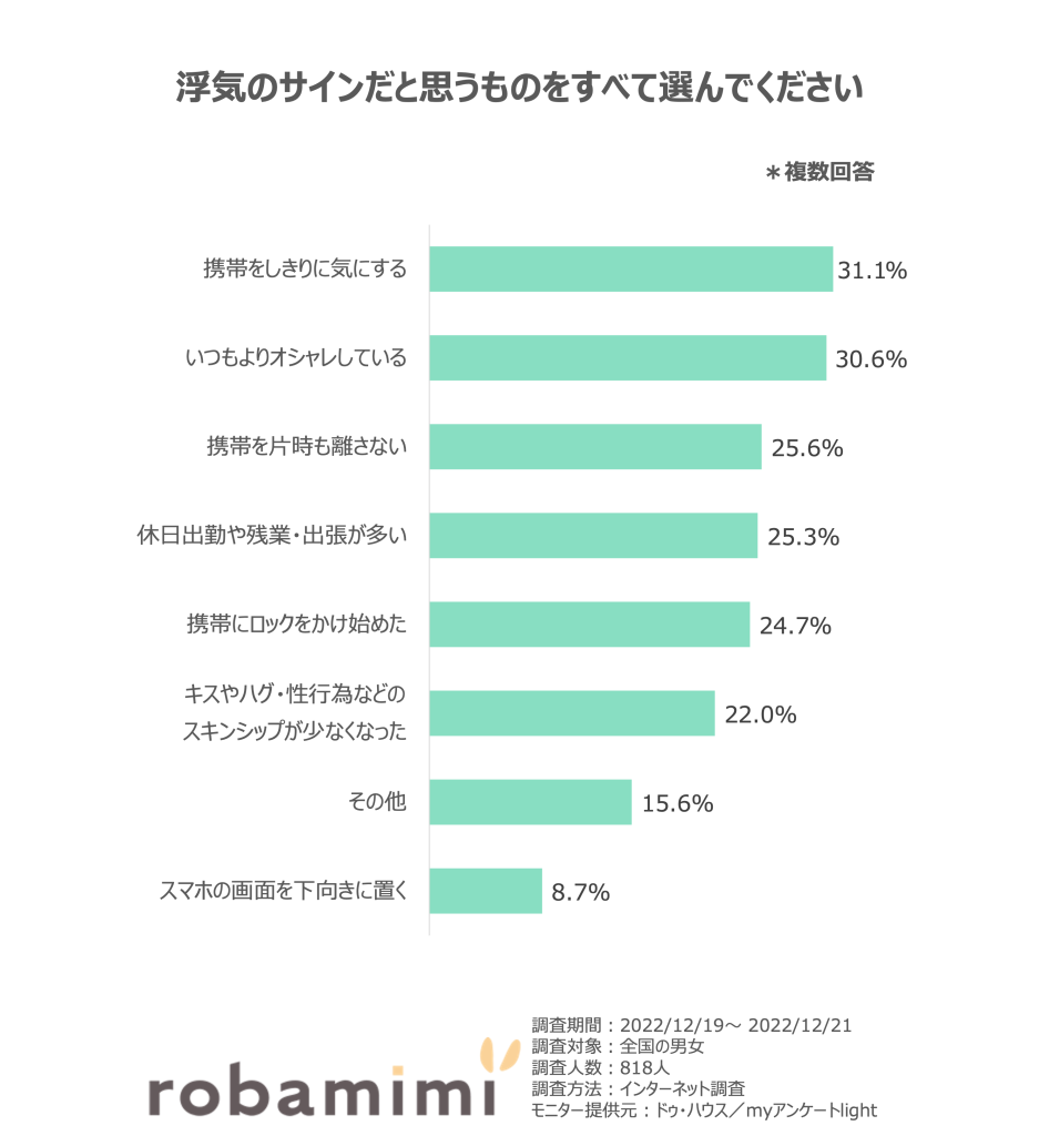 浮気のサインだと思うもの