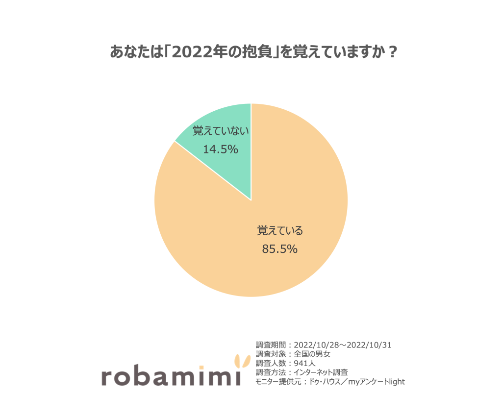 あなたは「2022年の抱負」を覚えていますか？