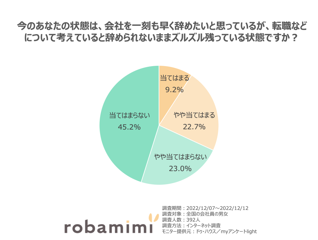 今のあなたの状態は、会社を一刻も早く辞めたいと思っているが、転職などについて考えていると辞められないままズルズル残っている状態ですか？