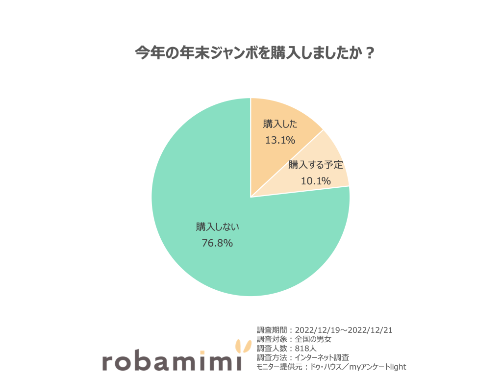 今年の年末ジャンボは購入しましたか