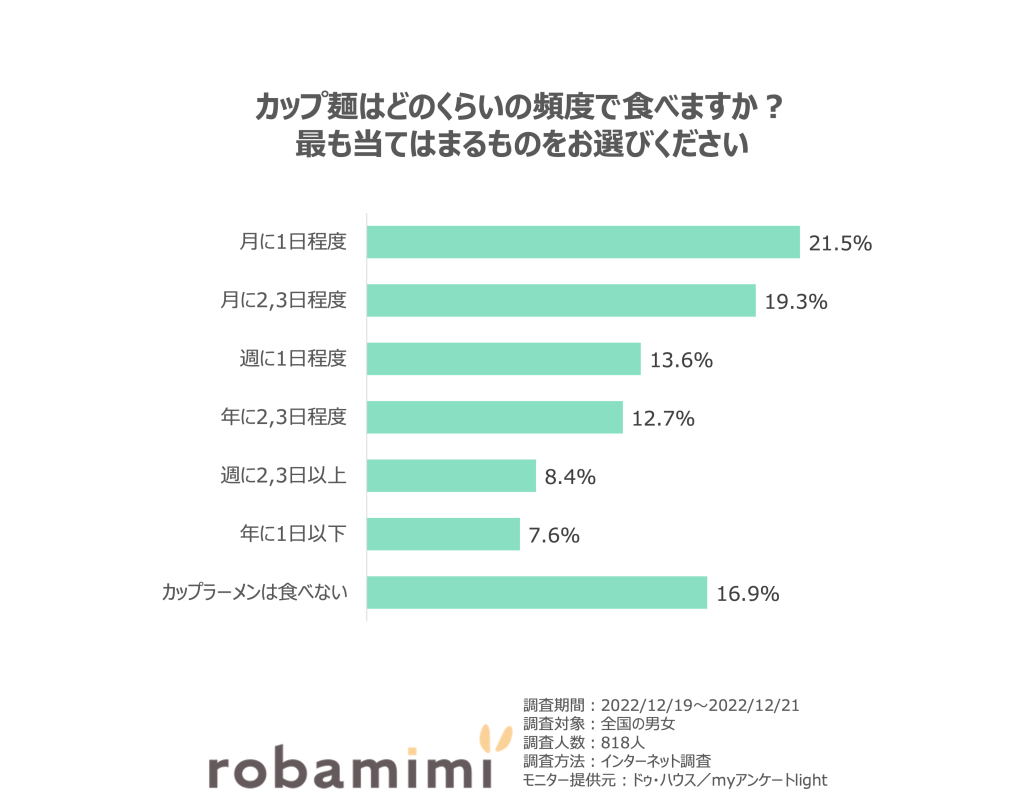 カップ麺はどのくらいの頻度で食べますか