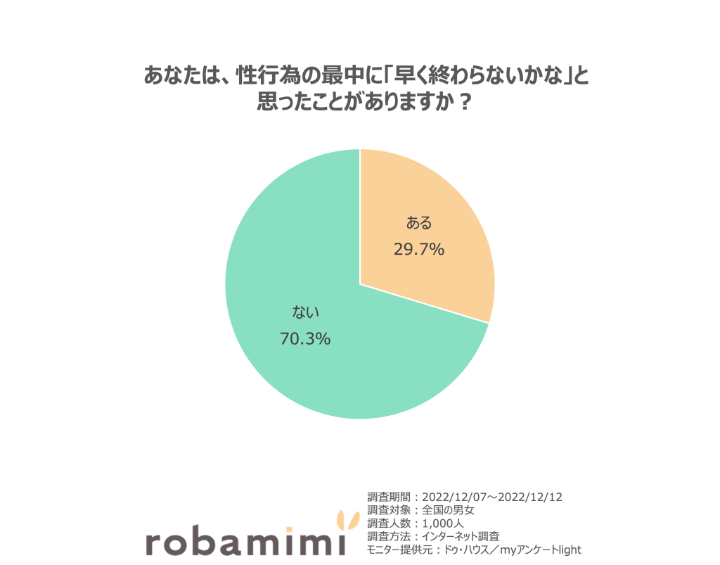 あなたは、性行為の最中に「早く終わらないかな」と思ったことがありますか？