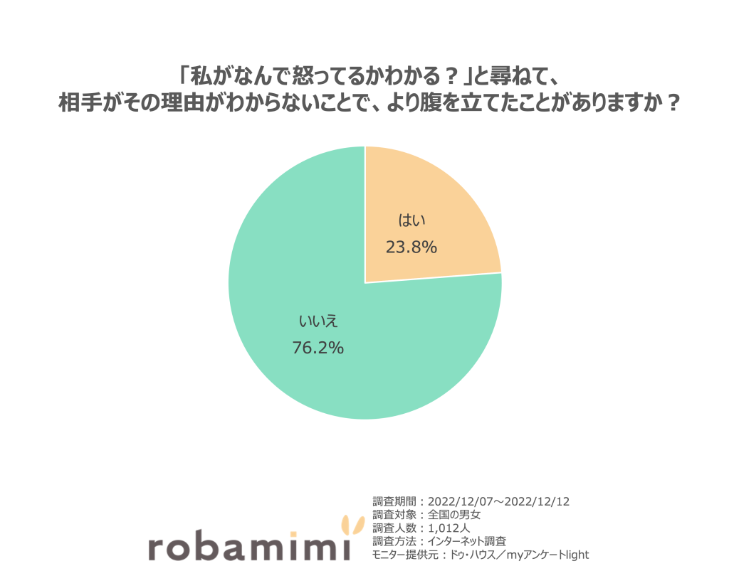 「私がなんで怒ってるかわかる？」と尋ねて、相手がその理由がわからないことで、より腹を立てたことがある