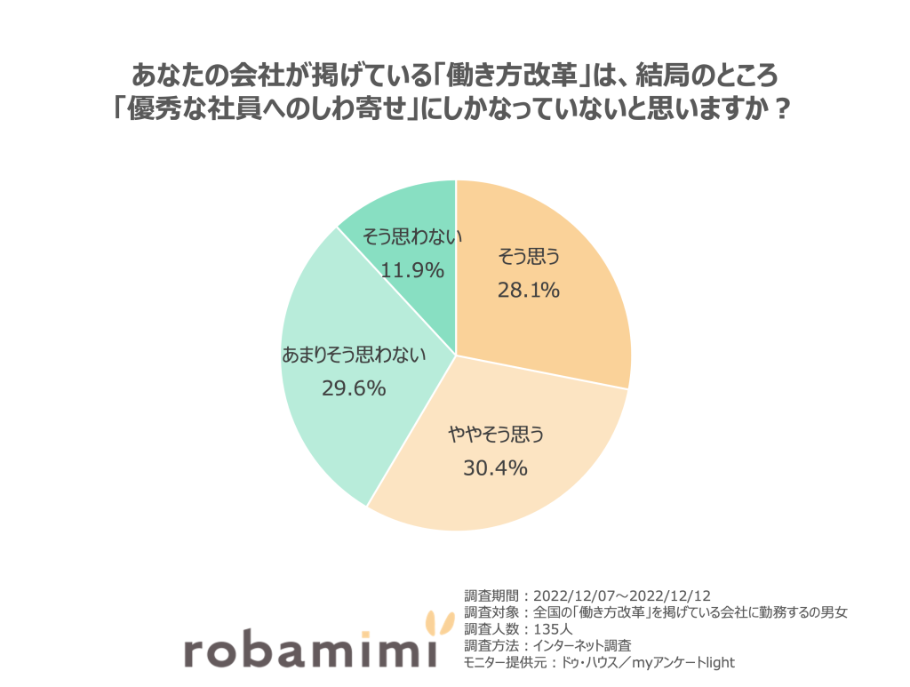 あなたの会社が掲げている「働き方改革」は、結局のところ 「優秀な社員へのしわ寄せ」にしかなっていないと思いますか？