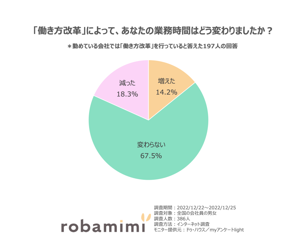 働き方改革によってあなたの業務時間はどう変わりましたか