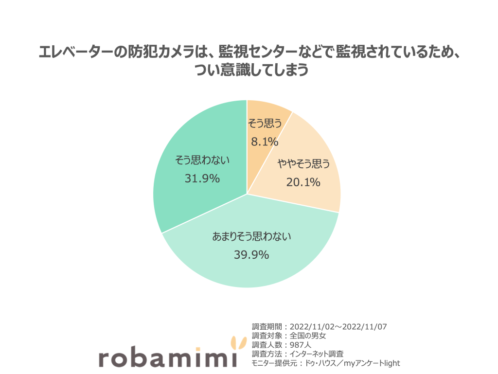 エレベーターの防犯カメラは、監視センターなどで監視されているため、 つい意識してしまう