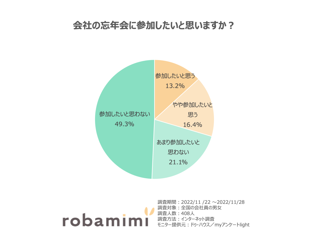 忘年会に参加したいと思いますか