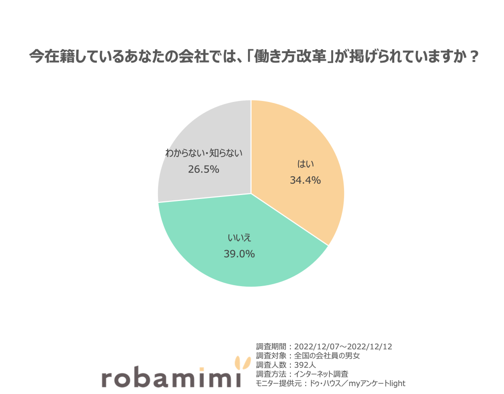 在籍している会社では働き方改革が掲げられてますか