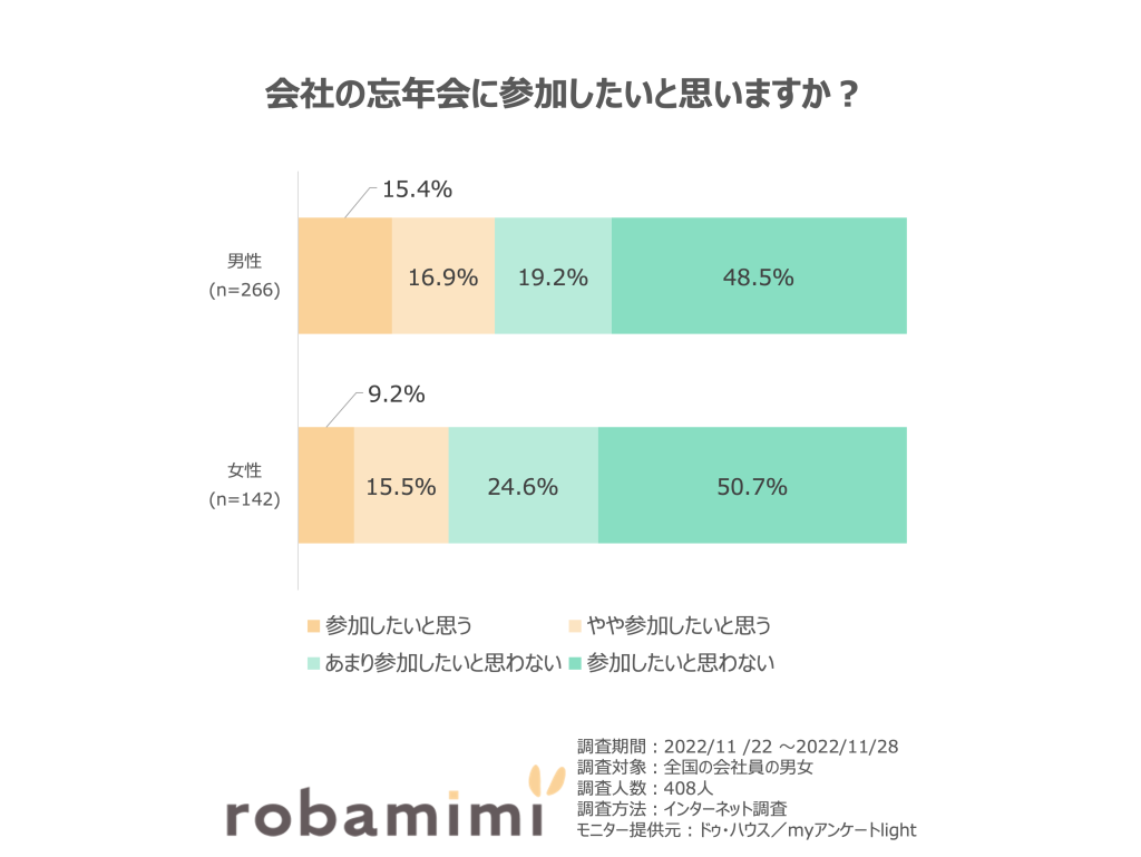 男女別忘年会に参加したいと思いますか