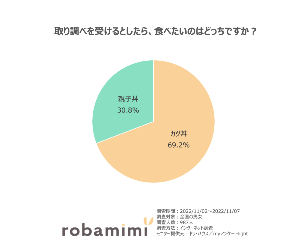 取り調べを受けるとしたら、食べたいのはどっちですか？