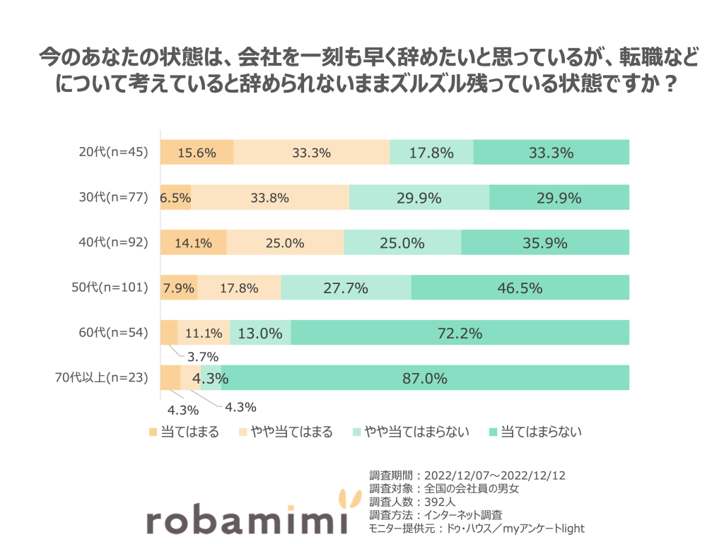 今のあなたの状態は、会社を一刻も早く辞めたいと思っているが、転職などについて考えていると辞められないままズルズル残っている状態ですか？