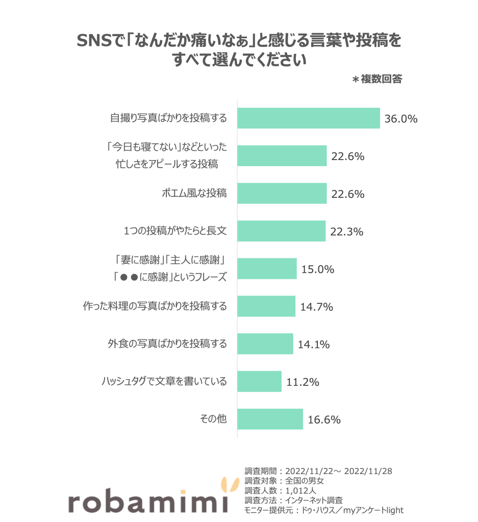 SNSの痛い投稿ランキング