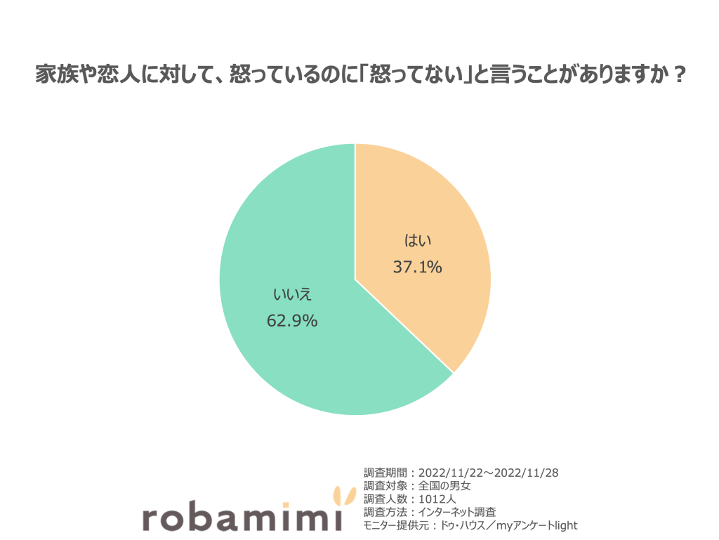 家族や恋人に対して、怒っているのに「怒ってない」と言うことがありますか？