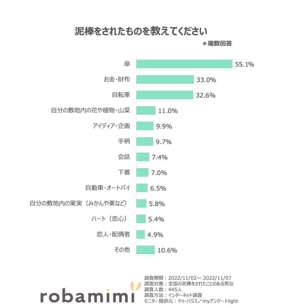 泥棒されたものを教えてください。