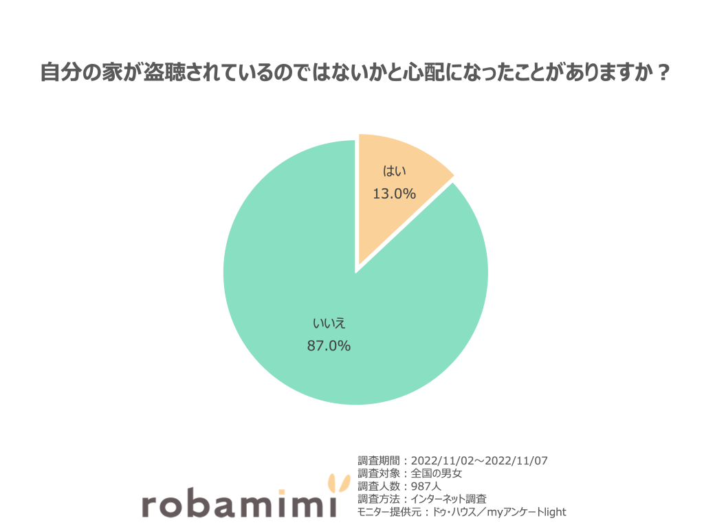 自分の家が盗聴されているのではないかと心配になったことがありますか？