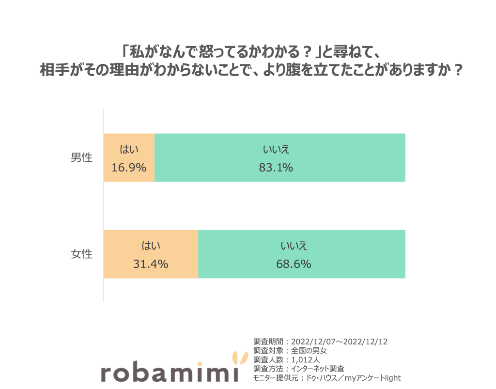 男女別なんで怒っているか理由を尋ねてわからないと腹が立つことがある