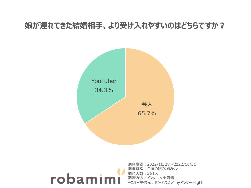 結婚相手