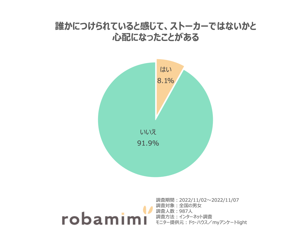 誰かにつけられていると感じて、ストーカーではないかと 心配になったことがある