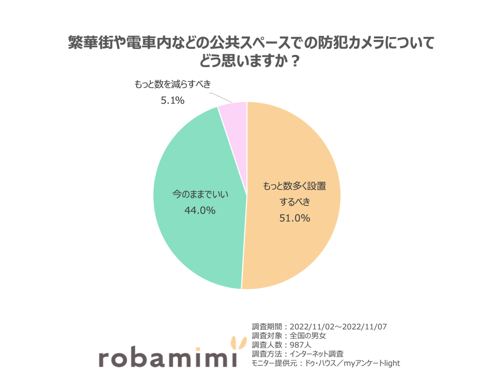 繁華街や電車内などの公共スペースでの防犯カメラについて どう思いますか？