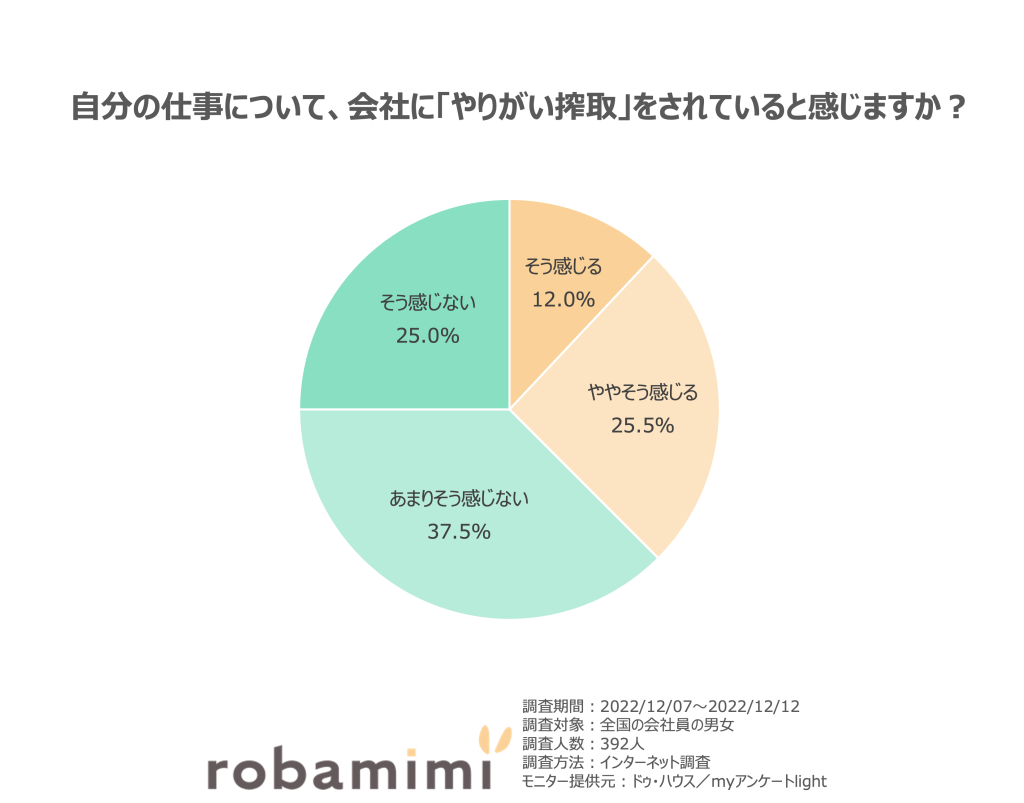 自分の仕事について、会社に「やりがい搾取」をされていると感じますか？