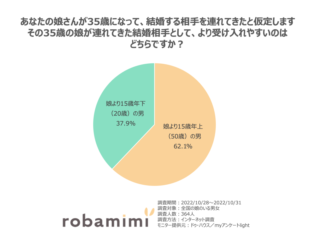 年の差婚