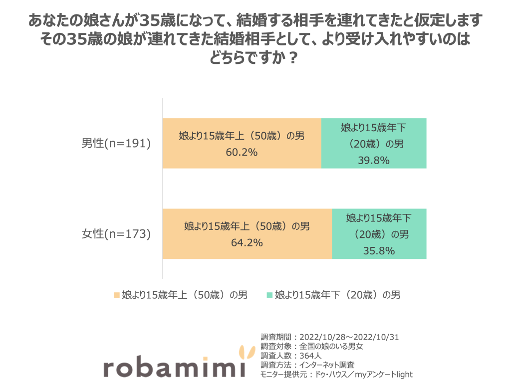 年の差婚