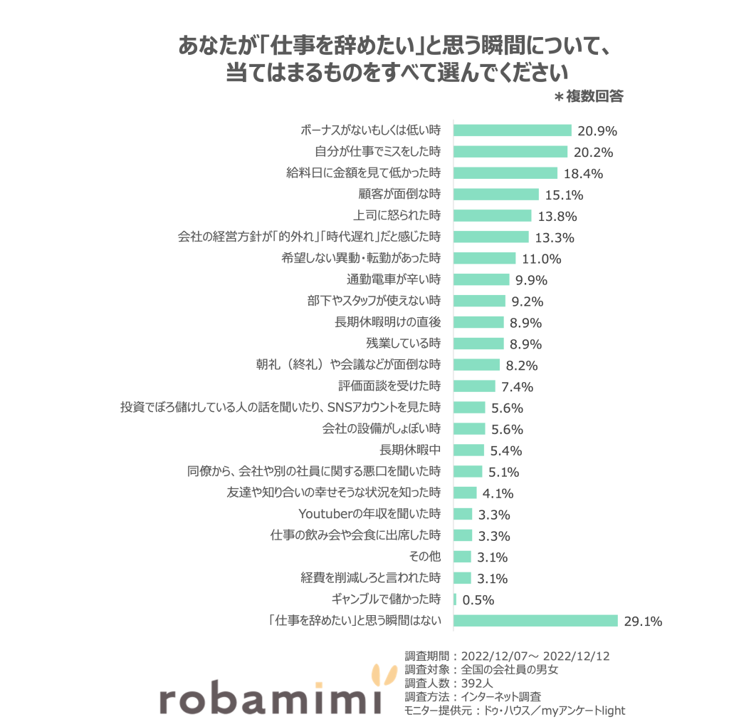 あなたが「仕事を辞めたい」と思う瞬間について、当てはまるものをすべて選んでください。