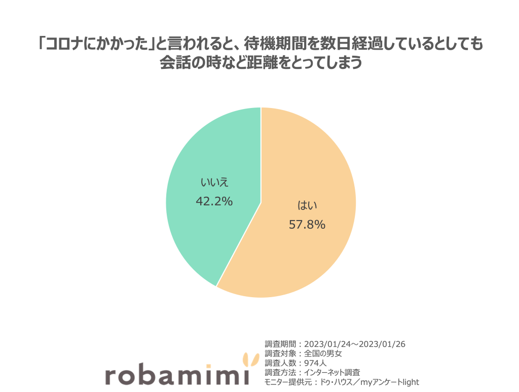 「コロナにかかった」と言われると、待機期間を数日経過しているとしても 会話の時など距離をとってしまう