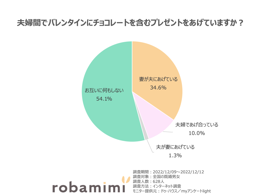 夫婦間でバレンタインにチョコをあげている