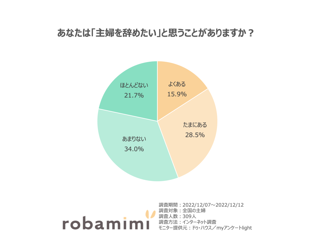 「主婦を辞めたい」と思うことがある