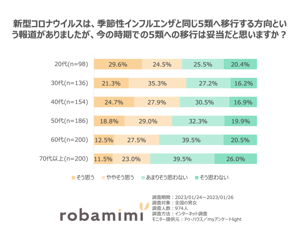 年代別5類へ移行するは妥当だと思いますか？