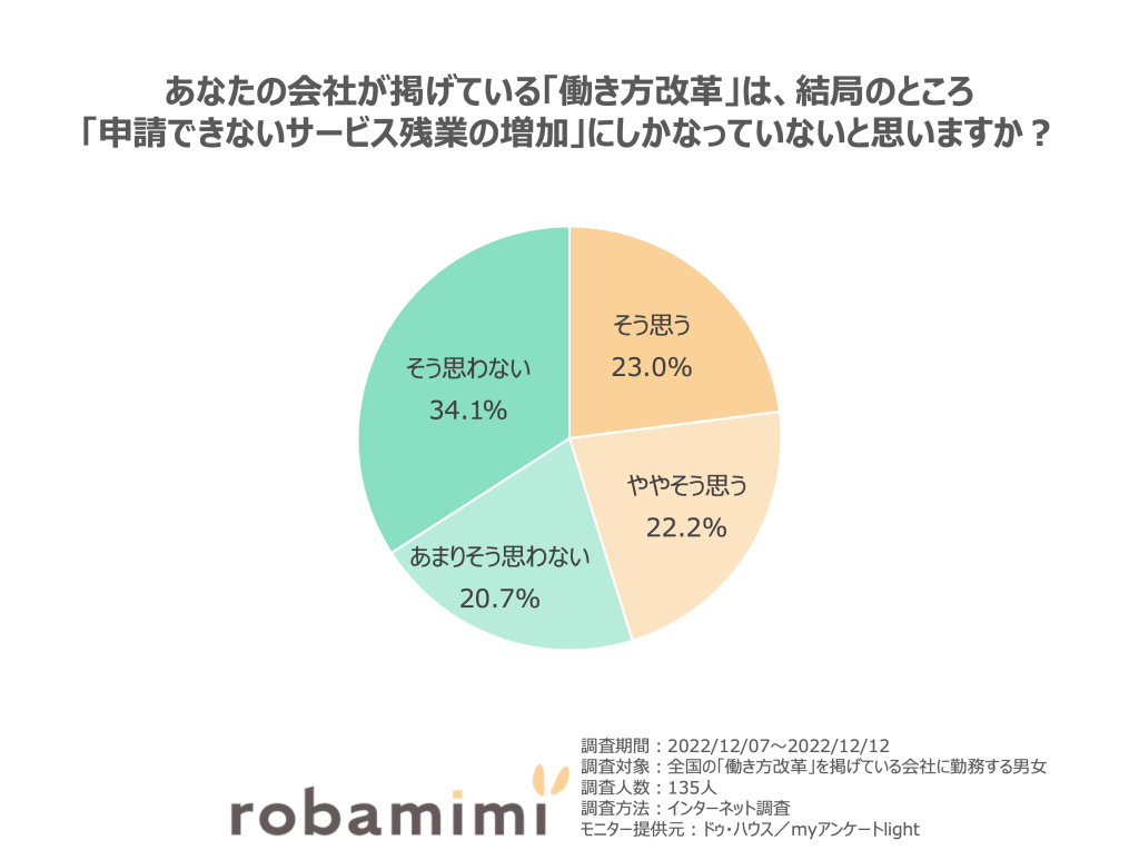 あなたの会社が掲げている「働き方改革」は、結局のところ 「申請できないサービス残業の増加」にしかなっていない