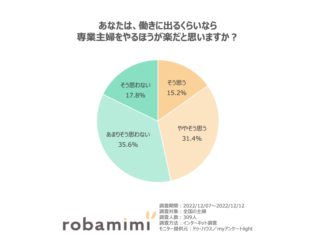 働きに出るくらいなら 専業主婦をやるほうが楽